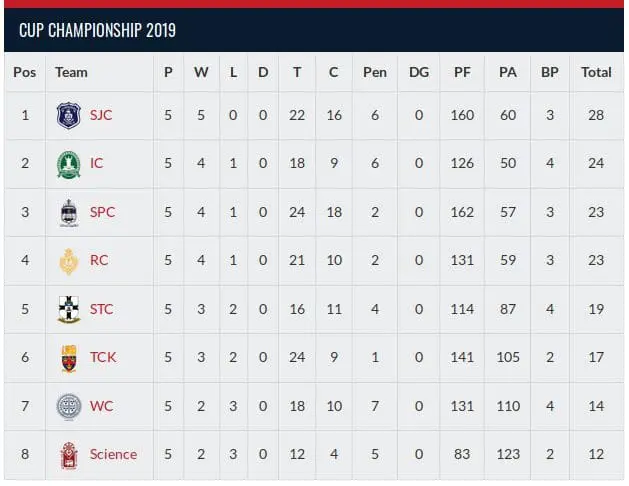 trinity-college-kandy_rugby-round-1-points-table-papare-2019