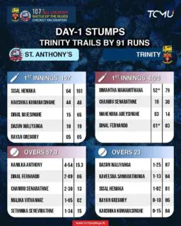 Stumps on Day 1 at the 107th Hill Country Battle of the Blues.
Trinity trail by 91 with wickets in hand.

All to play for, an exciting contest awaits tomorrow!