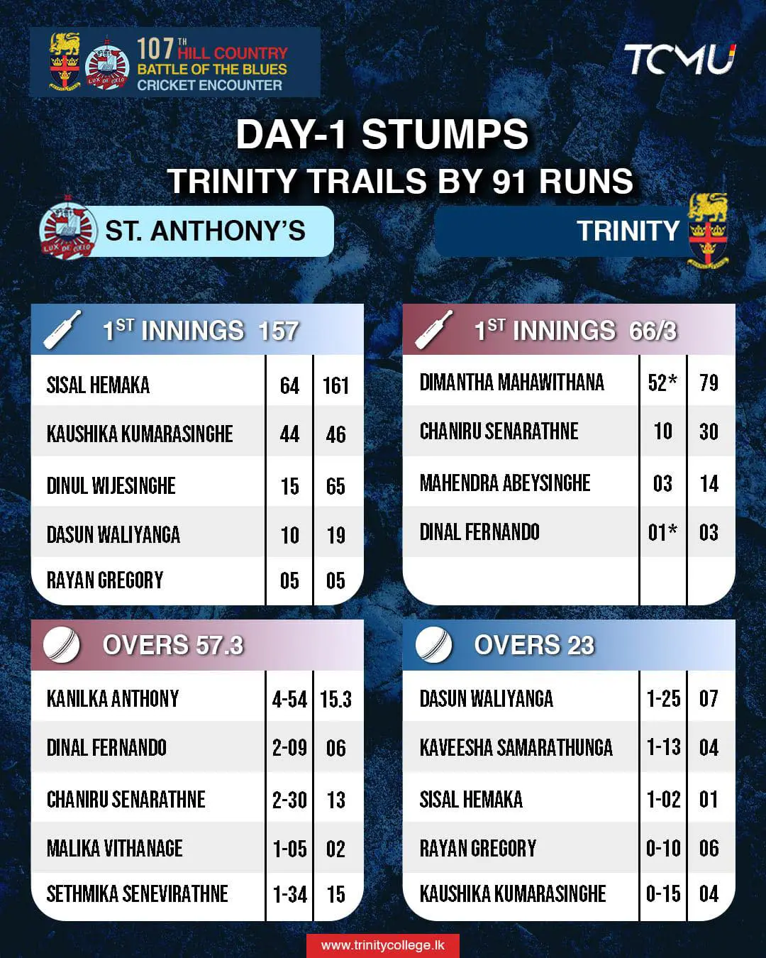 Stumps on Day 1 at the 107th Hill Country Battle of the Blues.
Trinity trail by 91 with wickets in hand.

All to play for, an exciting contest awaits tomorrow!