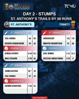 Aadham Hilmy’s record breaking century puts Trinity College Kandy in pole position.
St. Anthony’s College Kandy trail by 98 runs at Day 2 stumps.
All eyes on the 3rd and Final day of the encounter tomorrow!