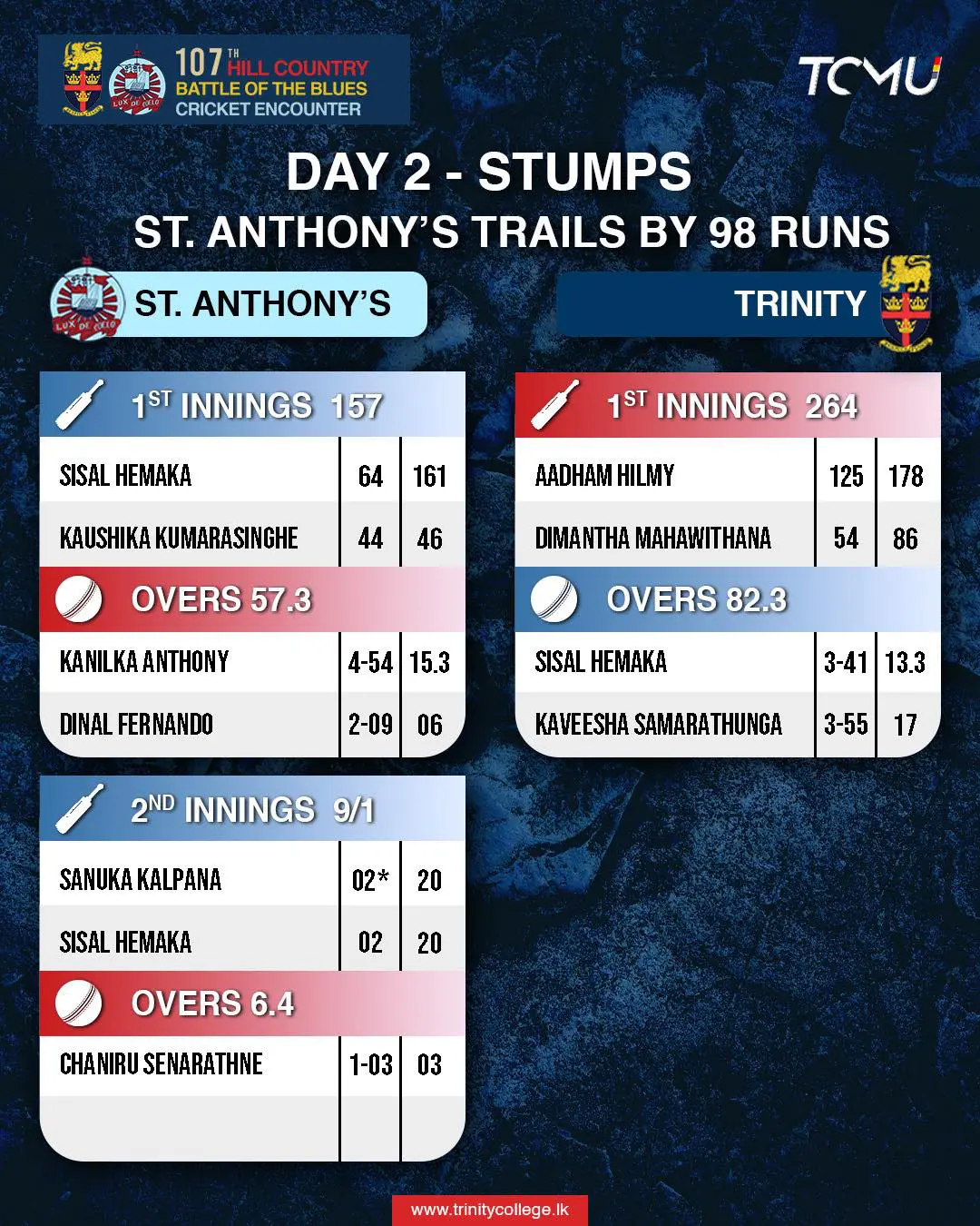 Aadham Hilmy’s record breaking century puts Trinity College Kandy in pole position.
St. Anthony’s College Kandy trail by 98 runs at Day 2 stumps.
All eyes on the 3rd and Final day of the encounter tomorrow!