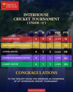 Congratulations to the champions! After some intense competition on the field, the results for the Under-17 and Under-13 Inter-House Cricket Tournaments are in:
U17 Champions: Oorloff House (Undefeated with 4 wins)
U13 Champions: Gibson House (Undefeated with 4 wins)
Well played to all the houses for their spirit and sportsmanship! 🏏🏆