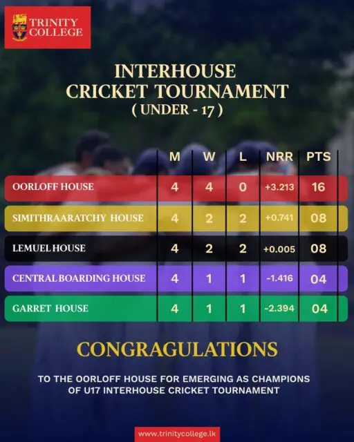 Congratulations to the champions! After some intense competition on the field, the results for the Under-17 and Under-13 Inter-House Cricket Tournaments are in:

U17 Champions: Oorloff House (Undefeated with 4 wins)

U13 Champions: Gibson House (Undefeated with 4 wins)

Well played to all the houses for their spirit and sportsmanship! 🏏🏆