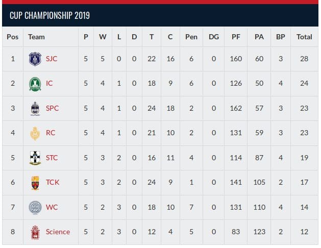trinity-college-kandy_rugby-round-1-points-table-papare-2019