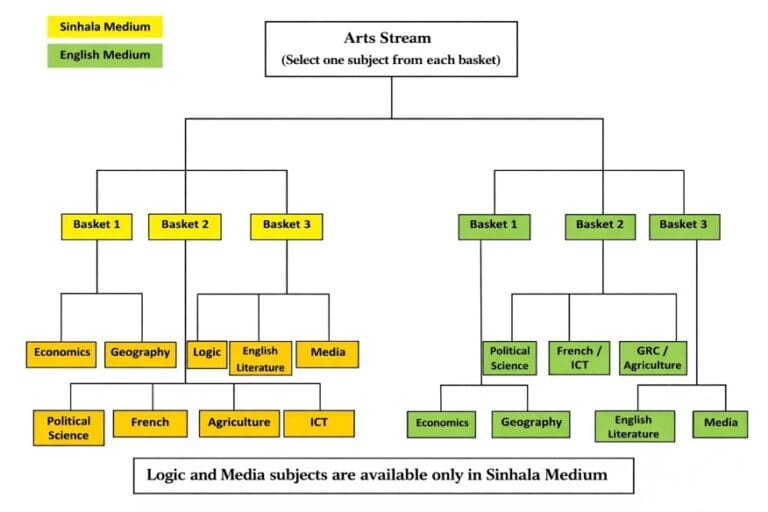AL Subject Selection Chart | Trinity College Kandy, Sri Lanka